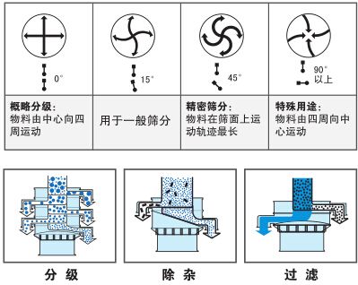 小型振動(dòng)篩運(yùn)行方式