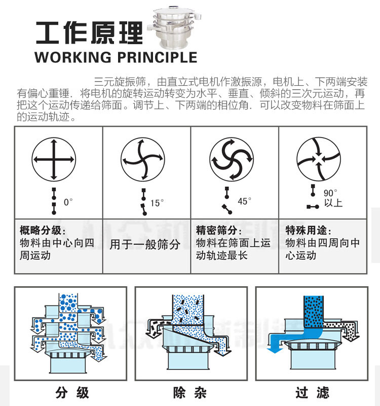 圓形振動(dòng)篩工作原理