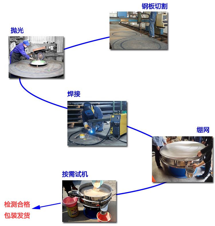 振動篩做工流程